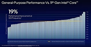 Intel "Cypress Cove" (RKL) vs. "Golden Cove" (ADL) IPC-Gewinn